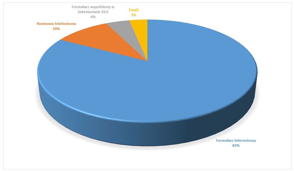 źródło zgłoszeń udziału w&nbsp;Jubileuszu